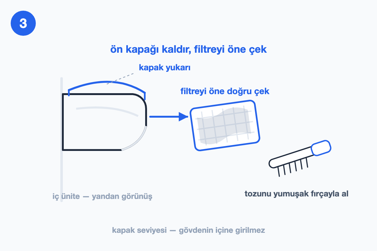 Klima iç ünitesinin yandan kesiti: ön kapak yukarı kalkmış, filtre öne doğru çekiliyor, yanında yumuşak fırça