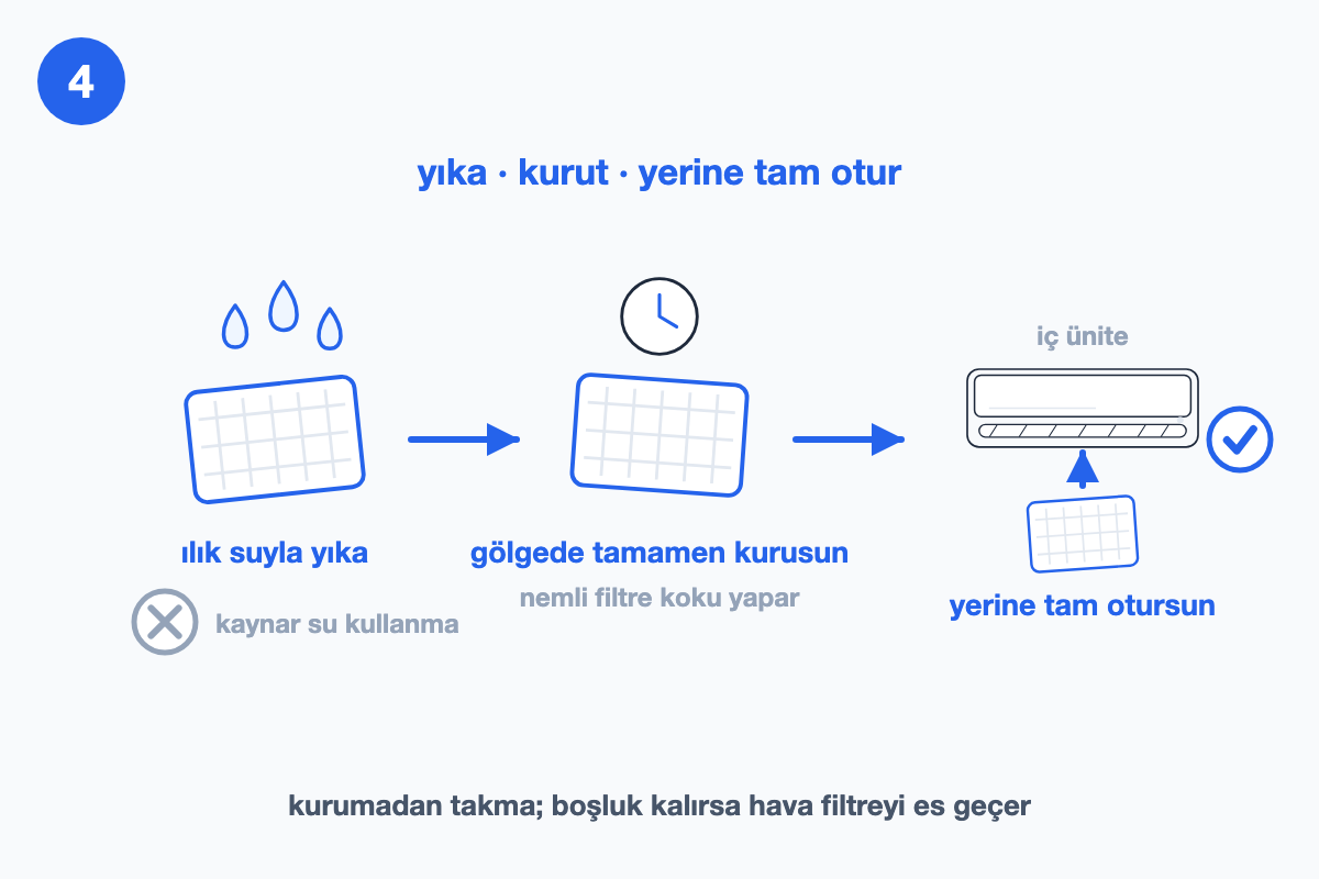 Filtre üç aşamada: ılık suyla yıkama, gölgede kuruma, ardından iç ünitedeki yuvasına tam oturtulması