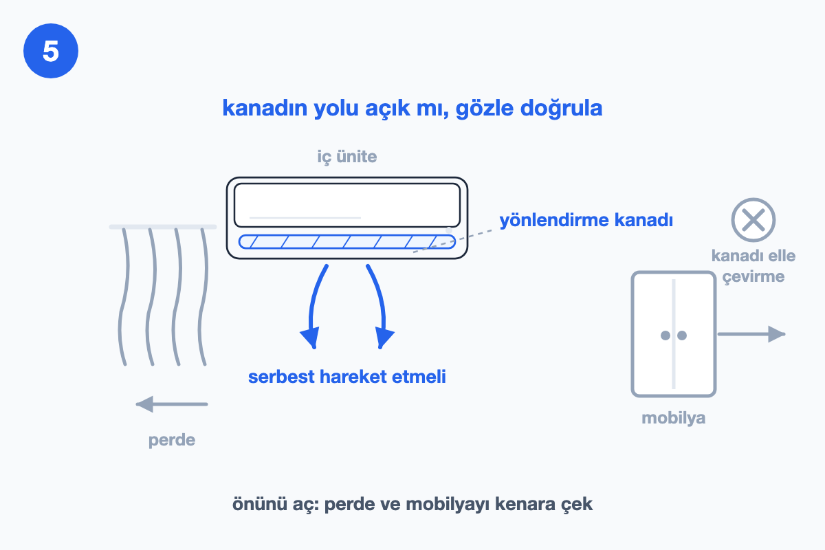 İç ünitenin yönlendirme kanadı mavi vurgulu, iki yana açılma okları; solda perde, sağda mobilya soluk gri okla kenara çekiliyor