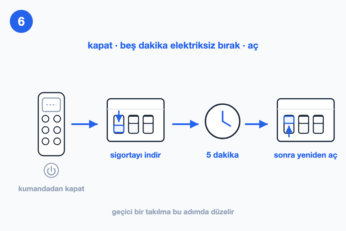 Kumandadan kapatma, sigortayı indirme, beş dakika bekleme ve sigortayı tekrar kaldırma sırası