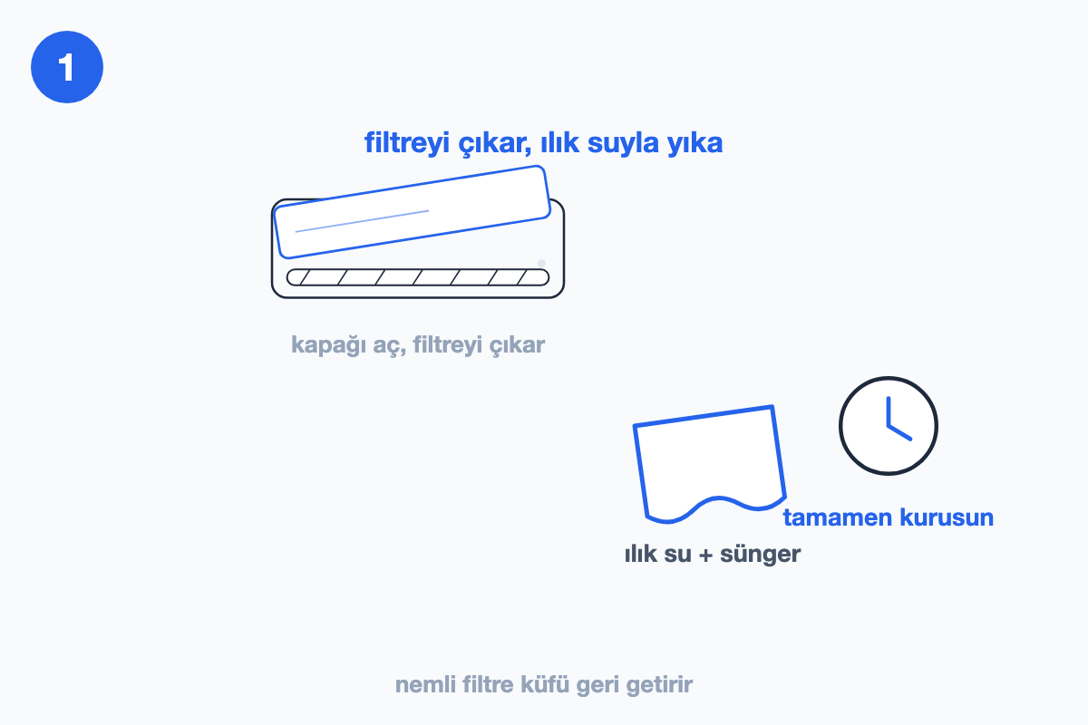 İç ünitenin kapağı açılıp filtrenin çıkarılışını ve ılık suyla yıkanışını gösteren çizim