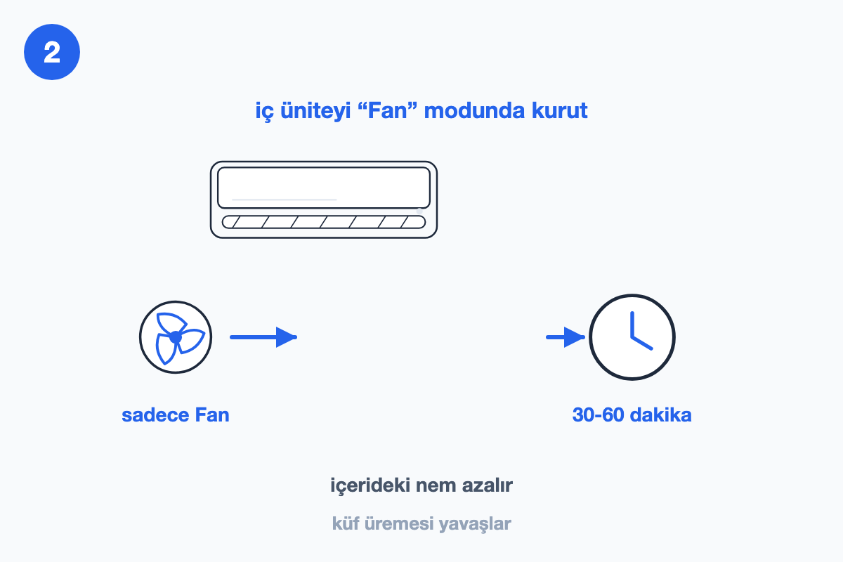 Klimanın sadece fan modunda otuz altmış dakika çalıştırılarak kurutulmasını gösteren çizim