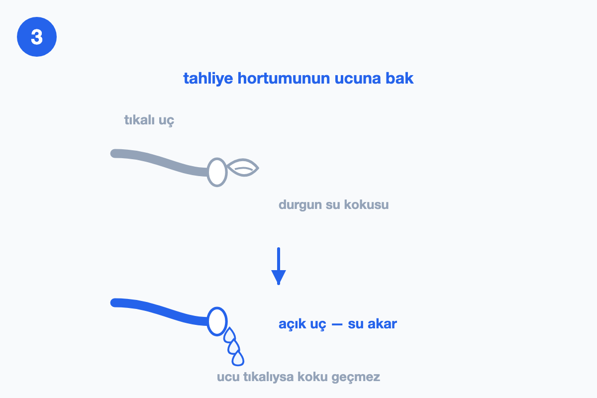 Tahliye hortumunun tıkalı ucu ile açık ucunun karşılaştırıldığı çizim