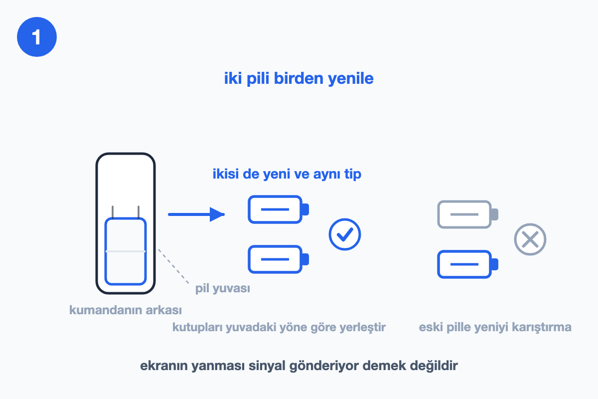 Kumandanın arka yüzü ve pil yuvası; yanında iki yeni pil onay işaretiyle, karşısında eski-yeni pil karışımı gri çarpıyla