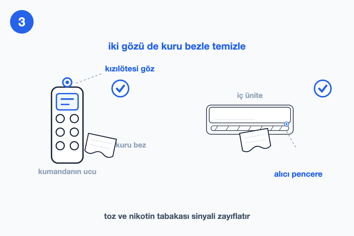 Solda kumandanın ucundaki kızılötesi göz, sağda iç ünitedeki alıcı pencere; ikisi de kuru bezle siliniyor