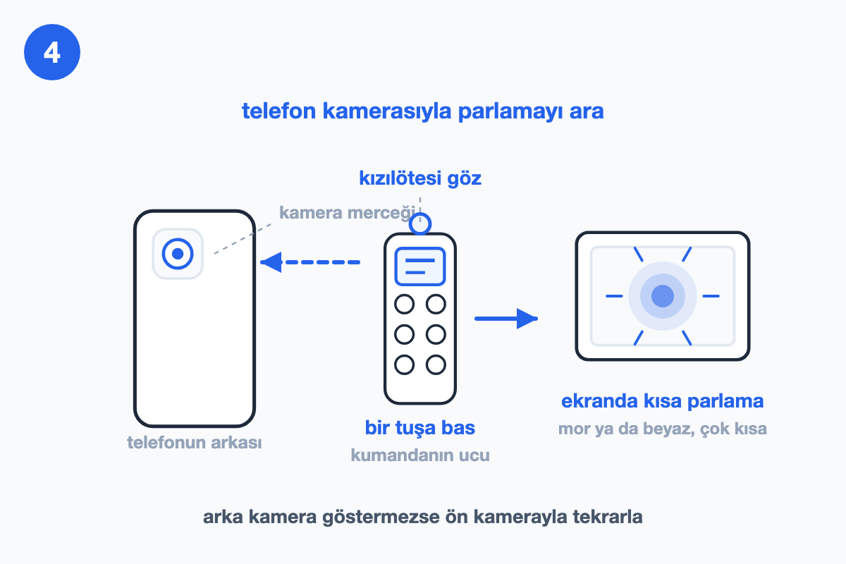 Telefon arkadan kamera merceğiyle, karşısında kumandanın ucu ve aradaki kesikli kızılötesi ışın; sağda boş ekran kesitinde soyut parlama
