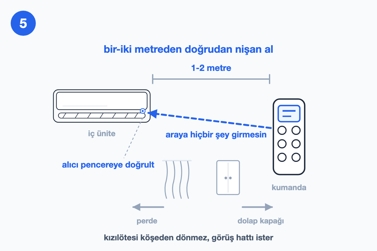 İç ünite solda, kumanda sağda: alıcı pencereye doğrudan giden kesikli sinyal çizgisi, üstte bir-iki metre ölçüsü, altta kenara çekilen perde ve dolap kapağı