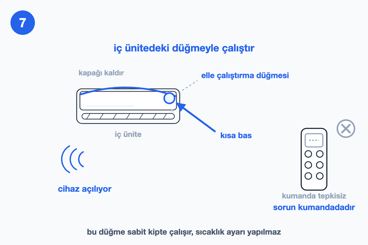 İç ünitenin kapağı kalkmış, altındaki elle çalıştırma düğmesine basılıyor; cihaz açılıyor, sağdaki kumanda soluk gri ve çarpılı