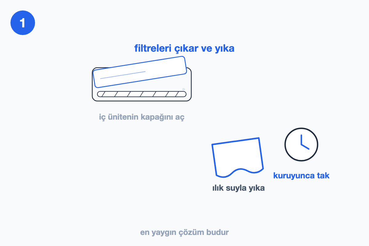 İç ünitenin kapağı açılıp filtrelerin çıkarılıp yıkanışını gösteren çizim