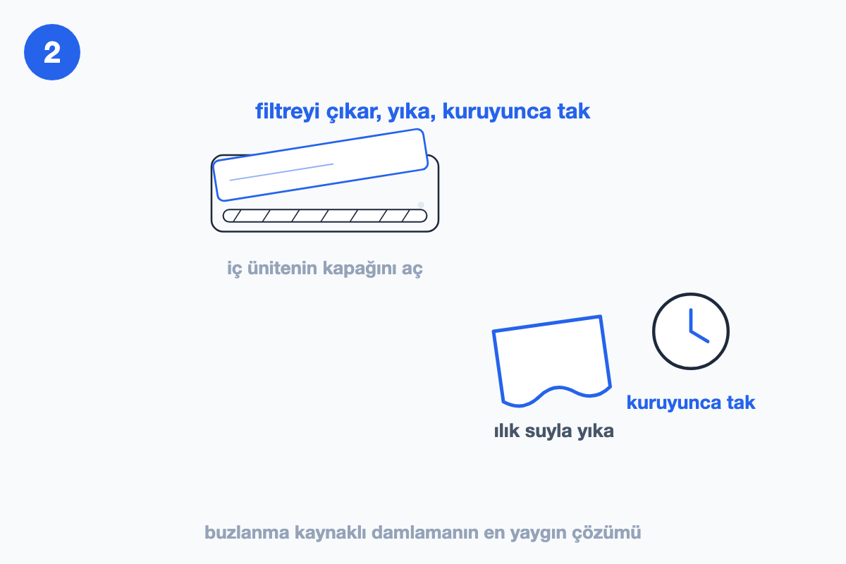 İç ünitenin filtresinin çıkarılıp yıkanışını ve kuruyunca takılışını gösteren çizim
