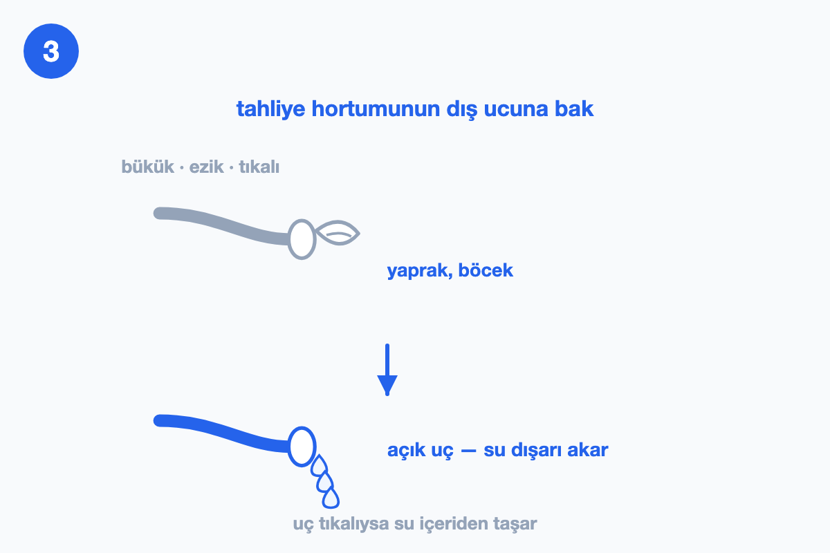 Tahliye hortumunun dış ucundaki tıkanma ile açık ucun karşılaştırıldığı çizim