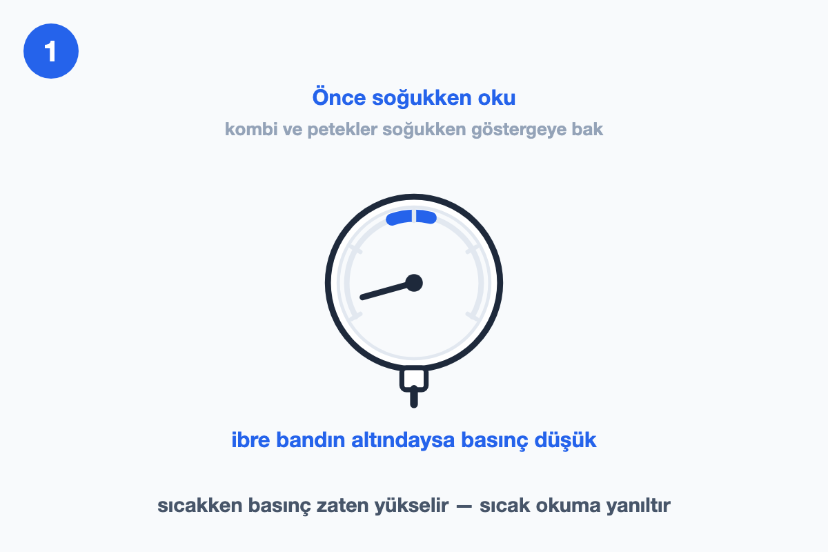 Basınç göstergesi çizimi; ibre, doğru aralığı gösteren mavi bandın altında duruyor