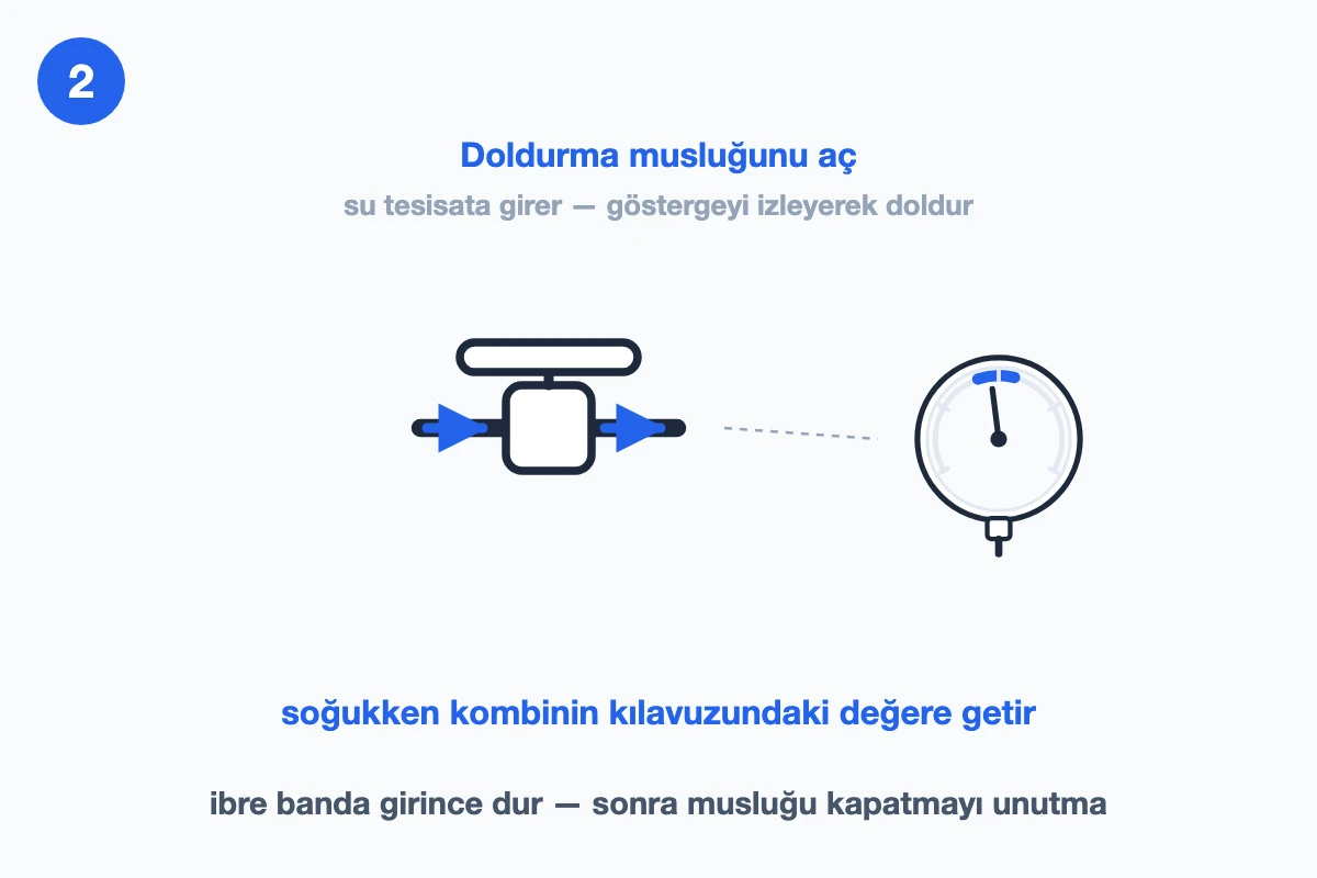 Doldurma musluğu açık; oklar suyun boru içinden tesisata girdiğini gösteriyor, yanındaki gösterge ibresi banda giriyor