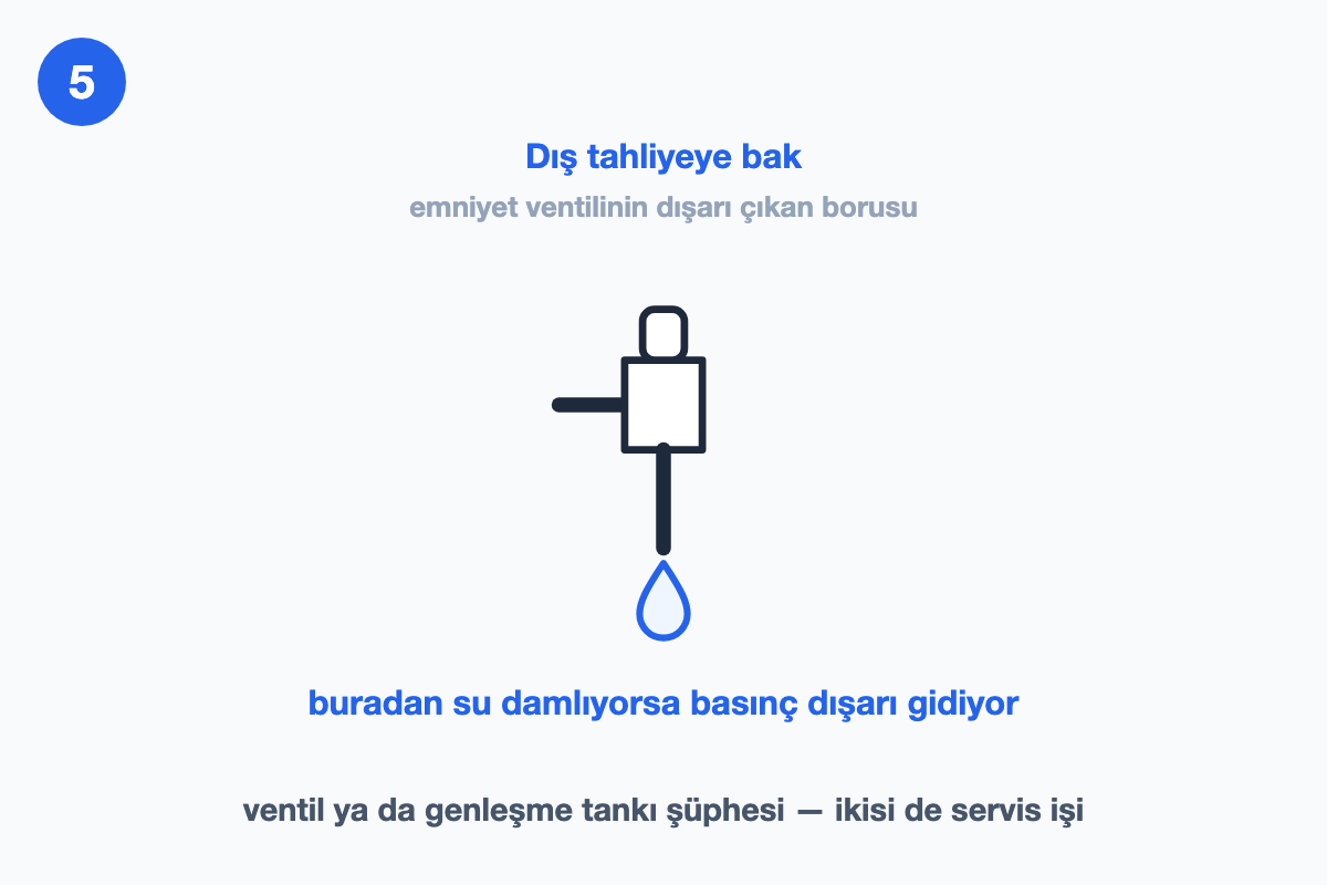Emniyet ventili ve dışarı çıkan tahliye borusu; borunun ucundan su damlıyor