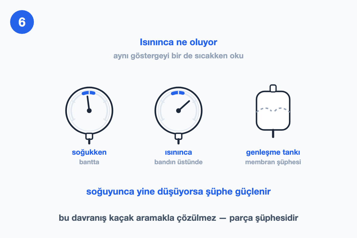 Yan yana iki gösterge: soğukken ibre bantta, ısınınca bandın üstünde; yanlarında membranı yırtık genleşme tankı
