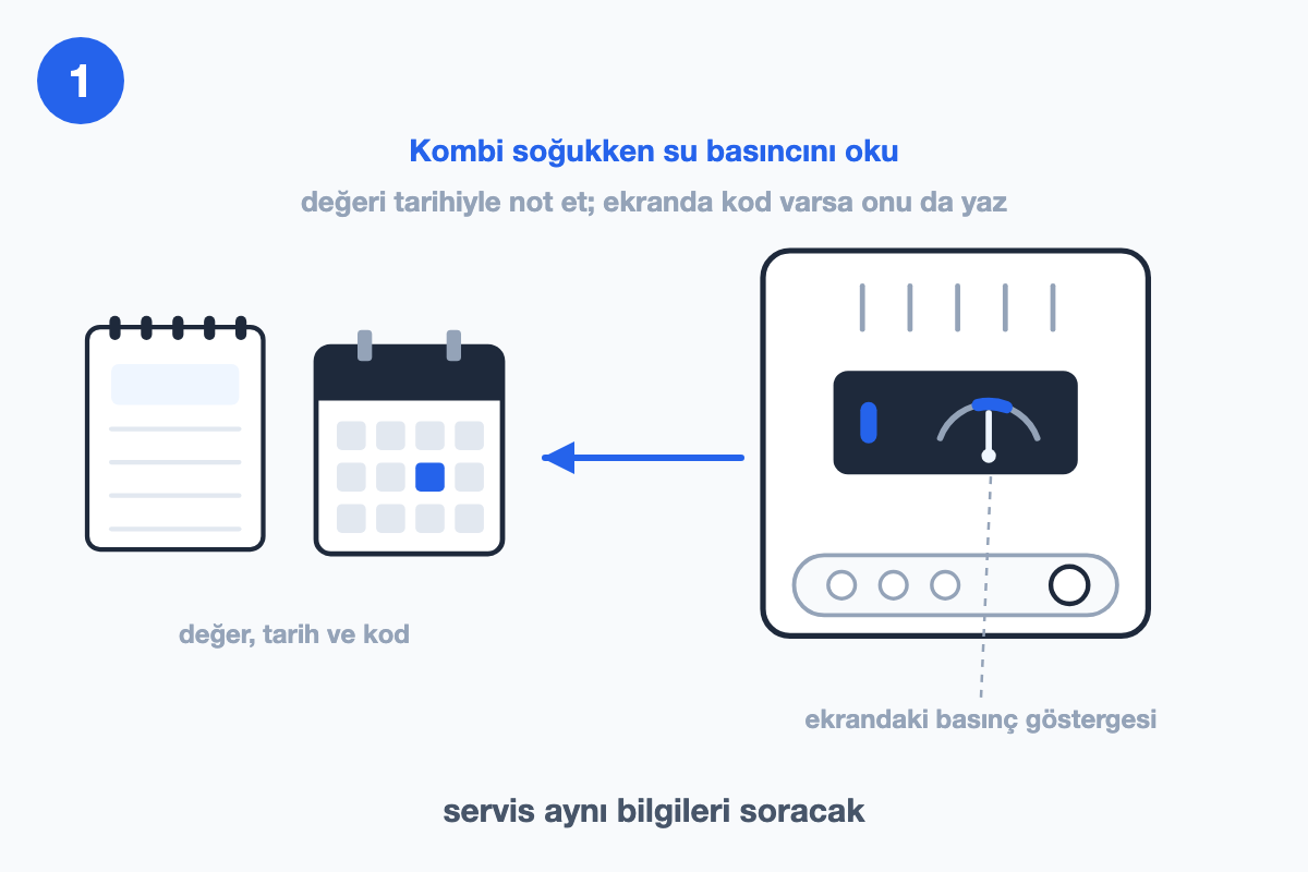 Kombi ekranında rakamsız basınç göstergesi, yanında not defteri ve takvim yaprağı
