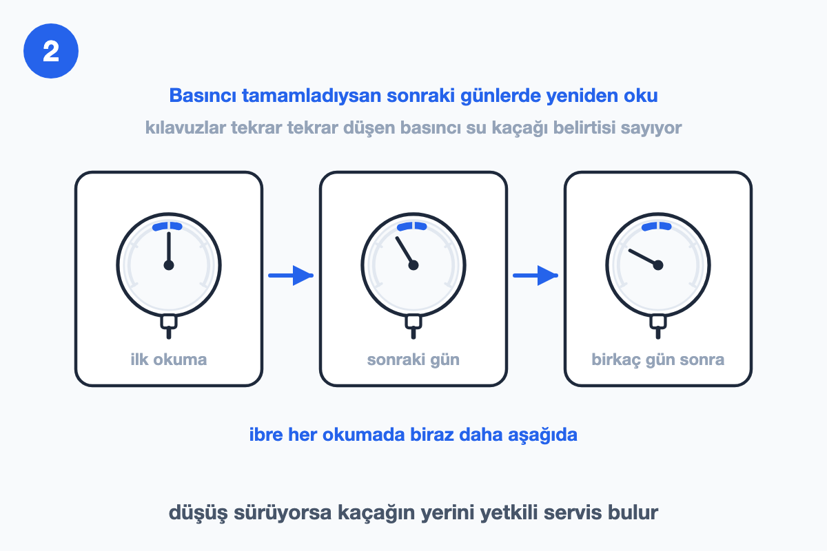 Yan yana üç küçük karede aynı rakamsız basınç ibresinin giderek aşağı inmesi