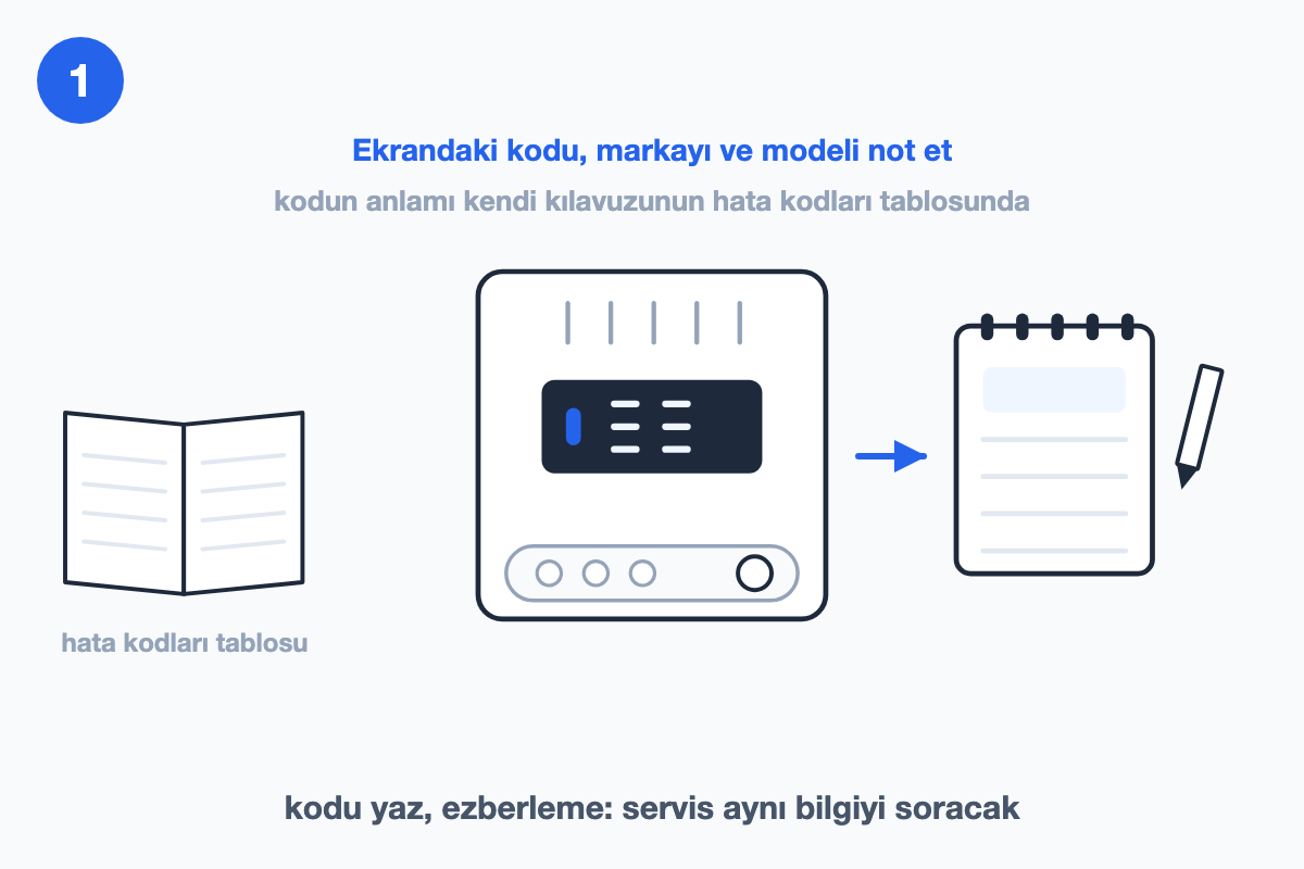 Kombi ekranındaki kod, yanında açık kullanma kılavuzu, not defteri ve kalem