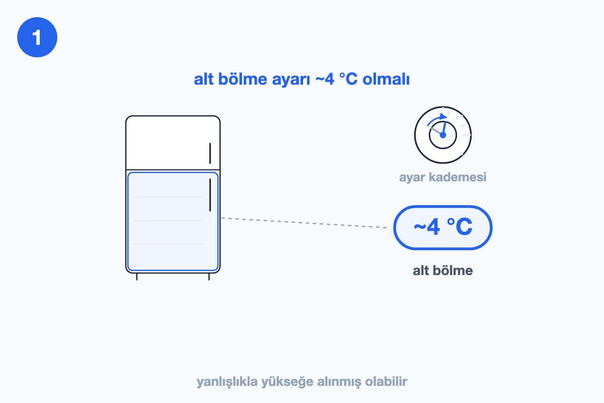 Alt bölme sıcaklık ayarının yaklaşık dört dereceye getirilişini gösteren çizim