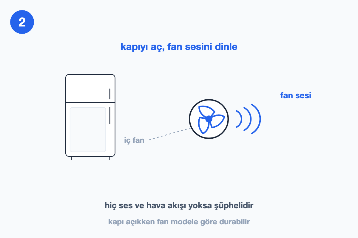 Kapı açıldığında iç fanın sesinin dinlenişini gösteren çizim