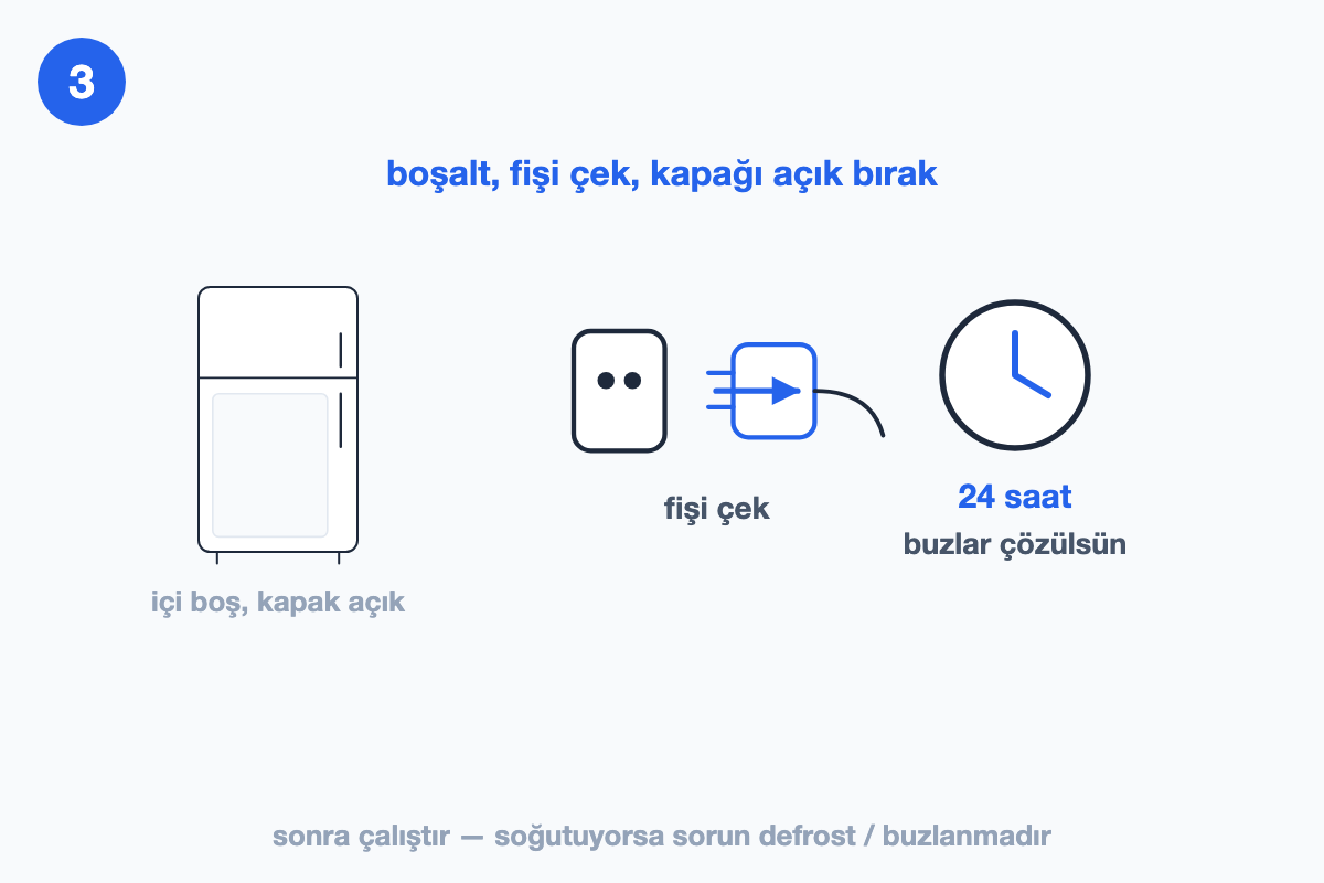 Dolabın boşaltılıp fişinin çekilerek kapağı açık halde yirmi dört saat bekletildiği defrost testi çizimi