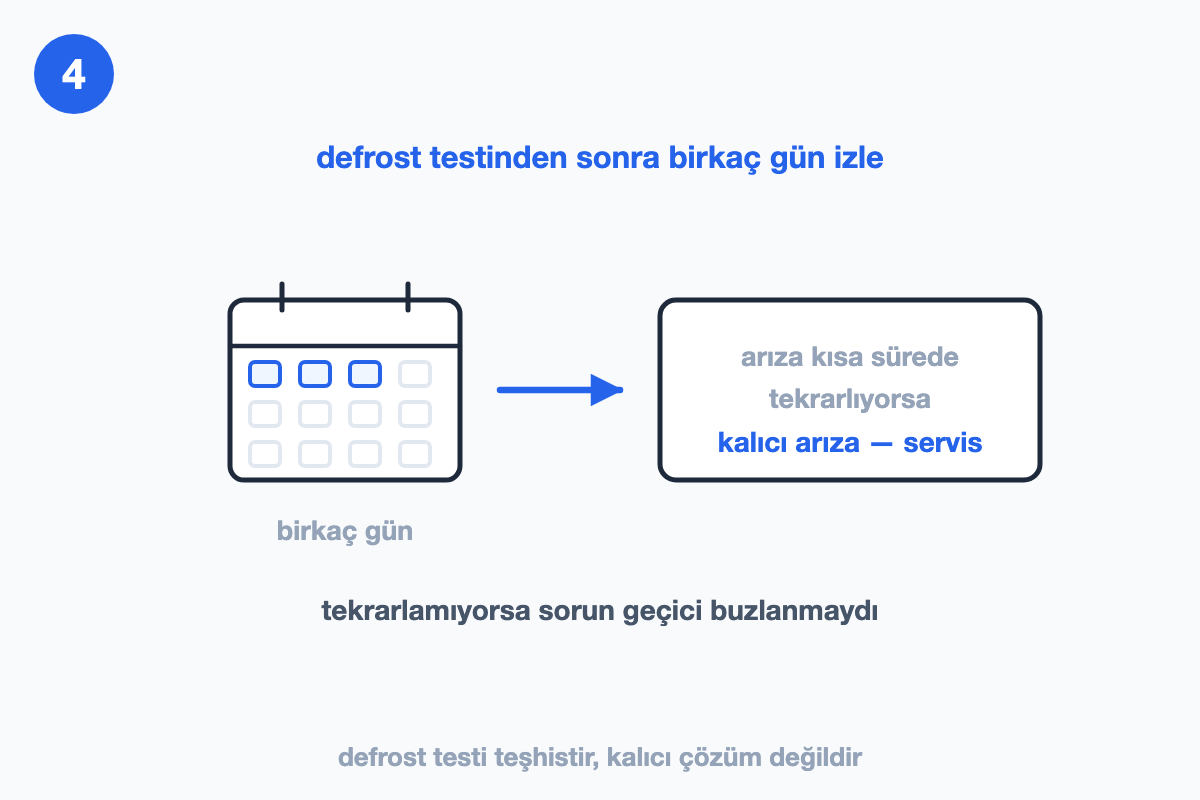 Defrost testinden sonra birkaç gün izlenmesi ve arıza tekrarlarsa servis gerektiğini gösteren çizim