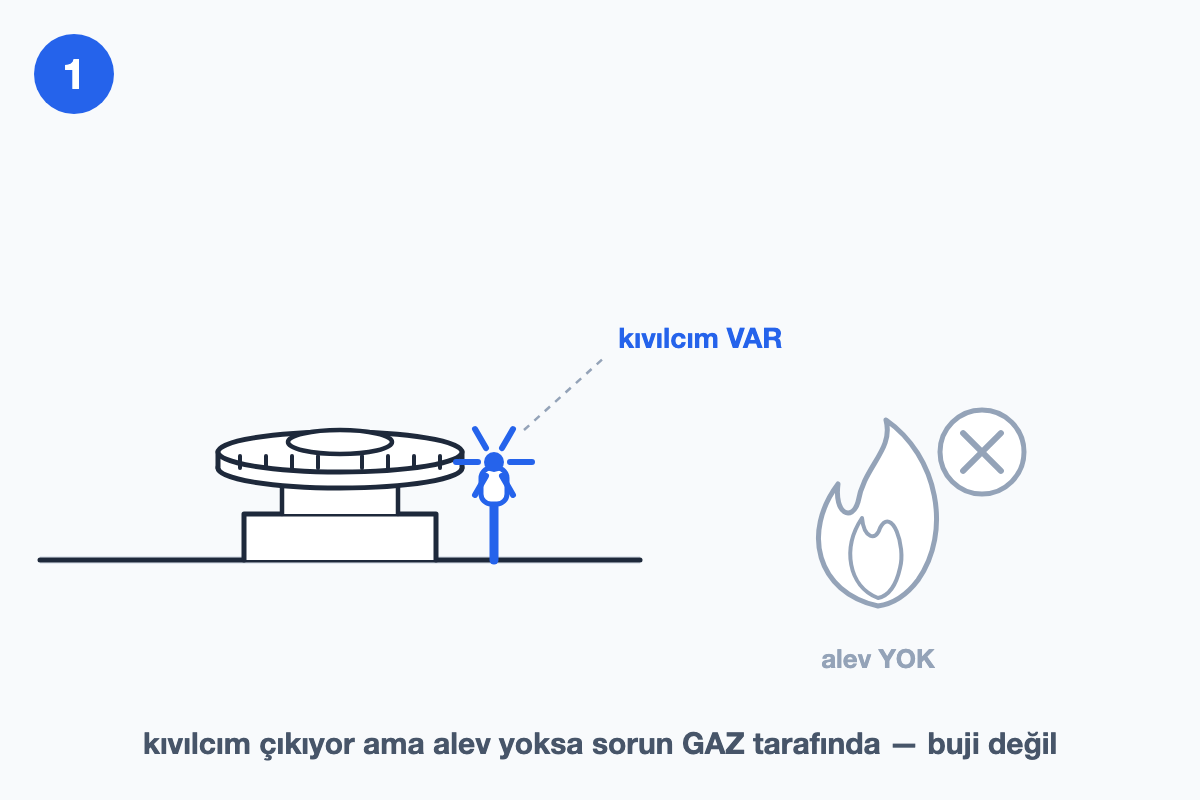 Ocakta kıvılcım çıktığı hâlde alevin yanmadığını gösteren çizim — sorunun gaz tarafında olduğunu anlatan ayrım