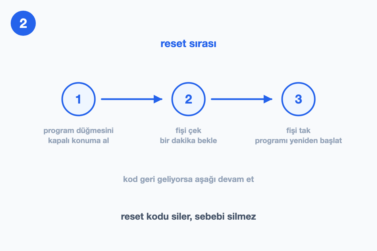 Program düğmesini kapatma, fişi bir dakika çekme ve yeniden başlatma sırasını üç adımda gösteren çizim