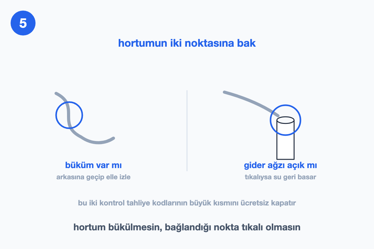 Tahliye hortumunun bükümünü ve gider ağzına bağlandığı noktayı iki ayrı yakın planda gösteren çizim