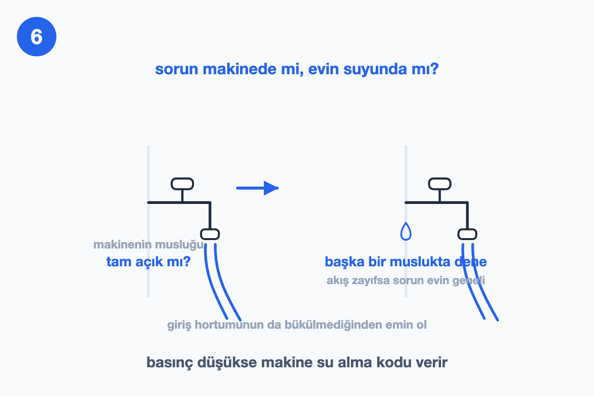 Makinenin musluğunu ve akışın evin genelinde zayıf olup olmadığını başka bir muslukta denemeyi gösteren çizim