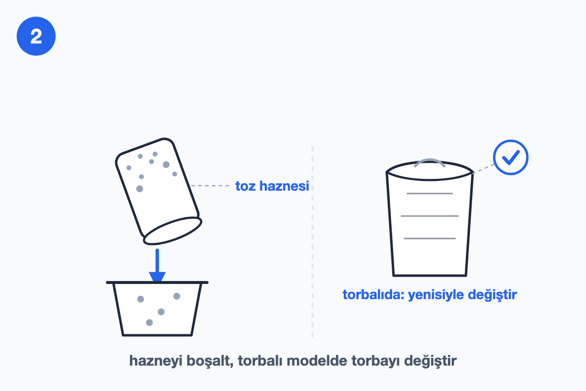 Toz haznesinin çöpe boşaltılışını ve torbalı modelde torbanın değiştirilişini gösteren çizim