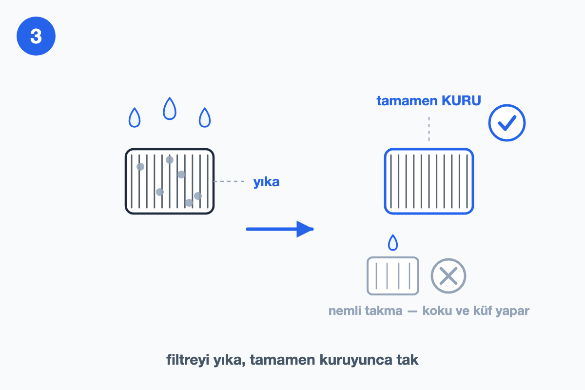 Çıkarılan filtrenin suyla yıkanışı ve kuruması için bekletilişini gösteren çizim